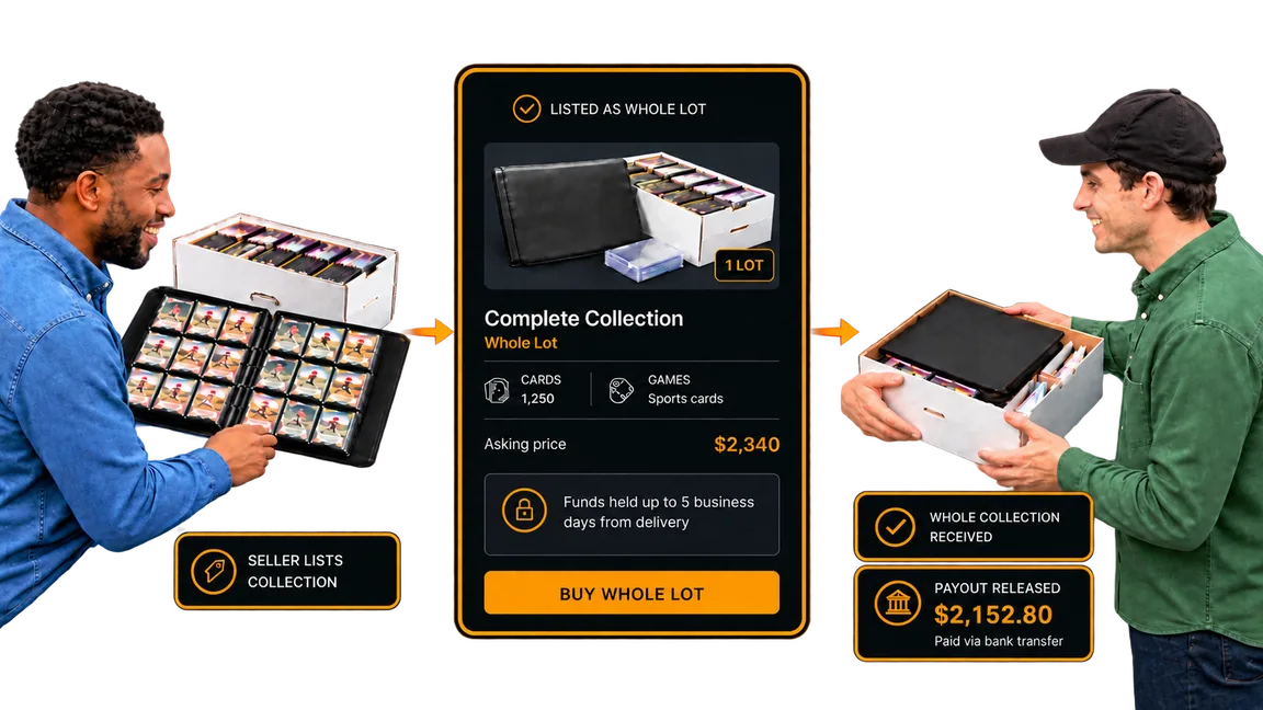 The sequence in three panels: a seller listing a collection, the listing itself with the funds held while the buyer checks the lot, and the buyer receiving the whole collection with the payout released.